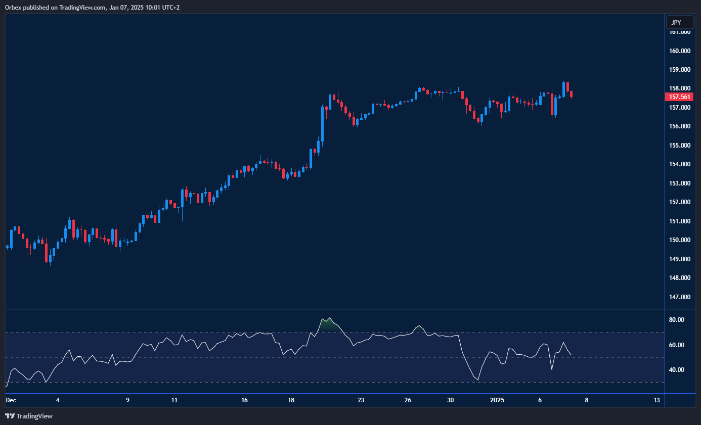 USDJPY hits resistance, with support at lower levels to prevent reversal