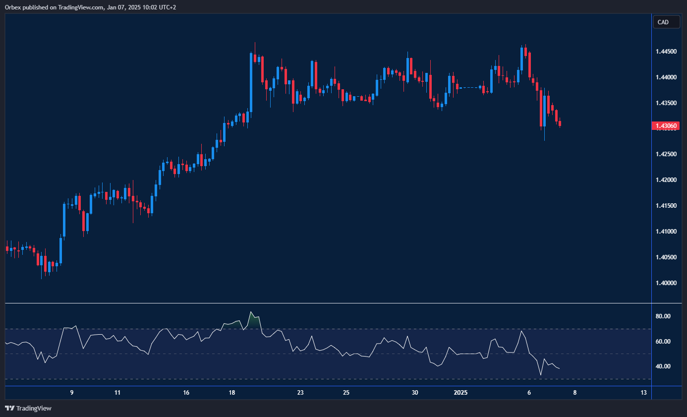 USDCAD tests support after rebound, with potential for further declines.