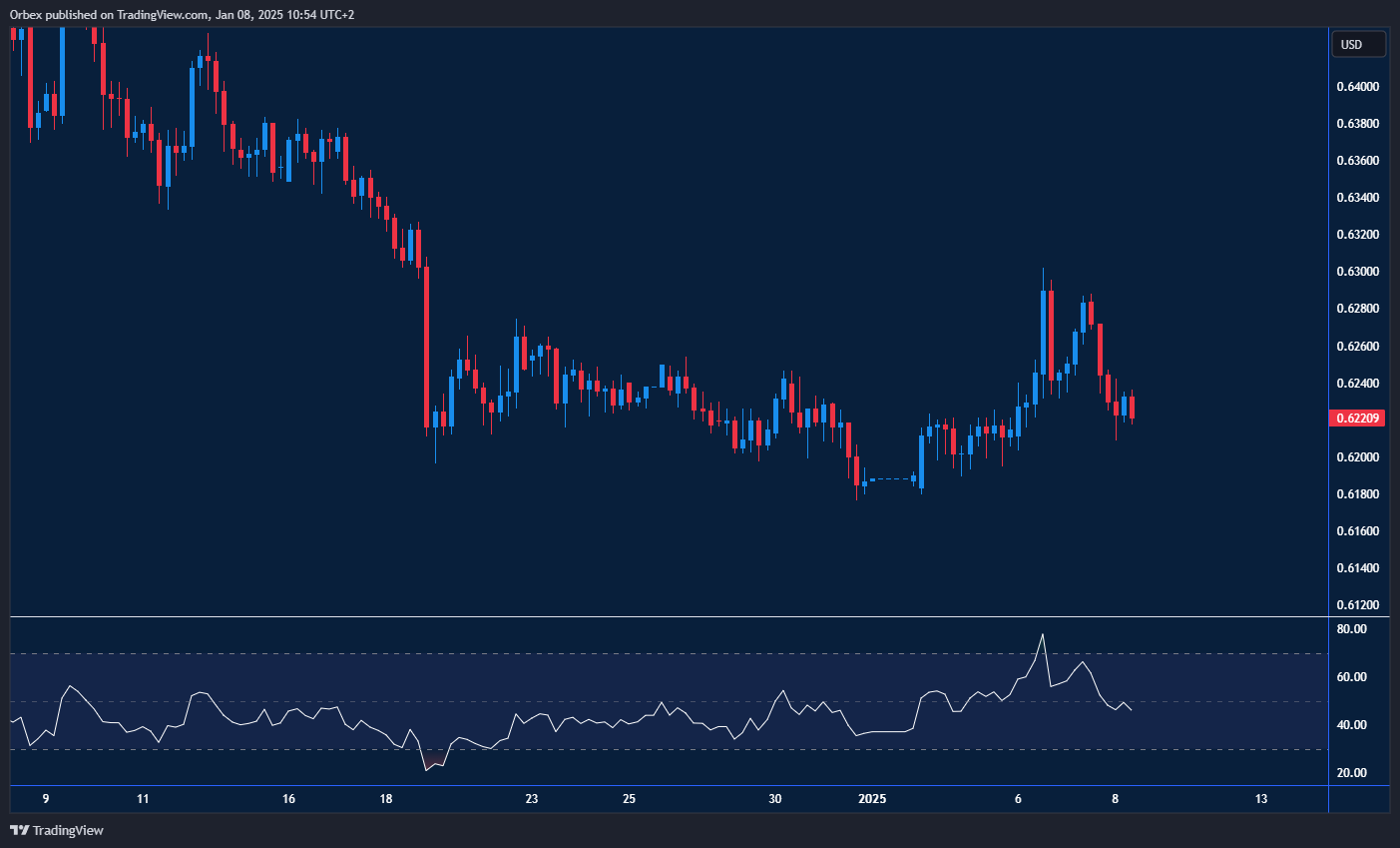 The Australian dollar (AUD) faces resistance and tests key support levels