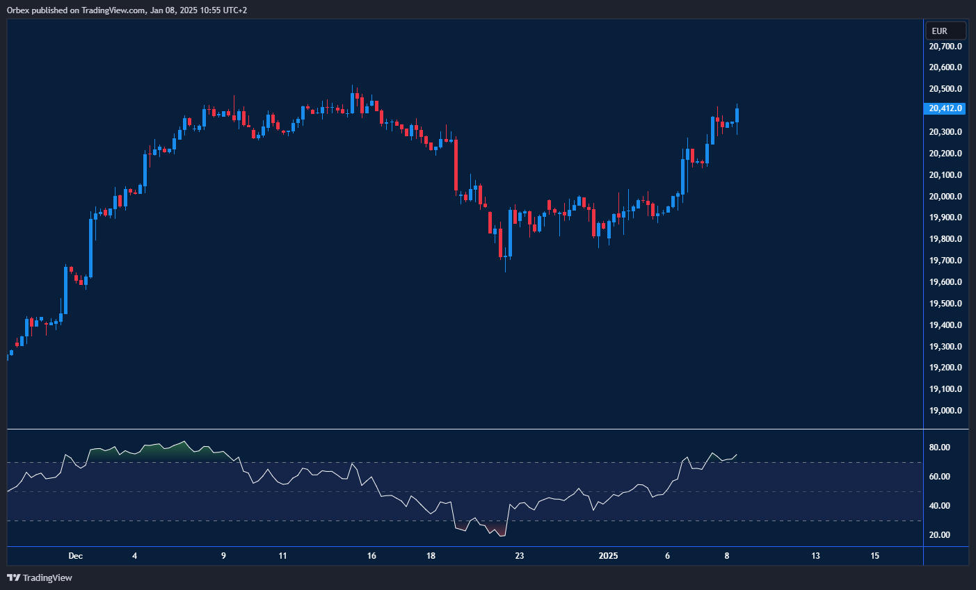 DAX hits new highs, supported by positive sentiment and ECB outlook