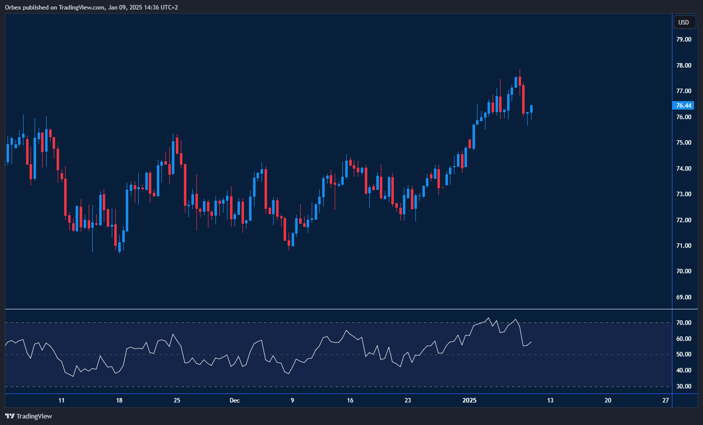 Oil prices rise as OPEC cuts and Russia's output falls, boosting demand