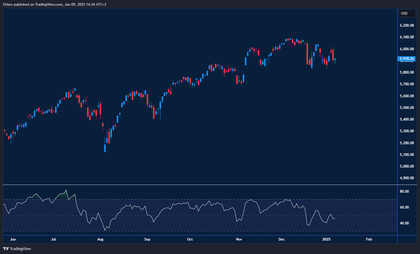 SPX 500 struggles but aims for recovery toward a new record peak