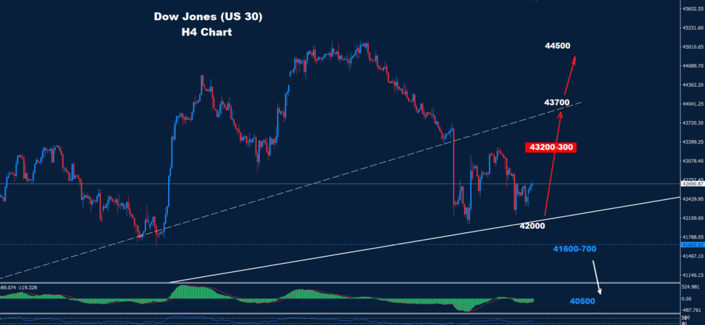 Dow Jones – 10.01.2025