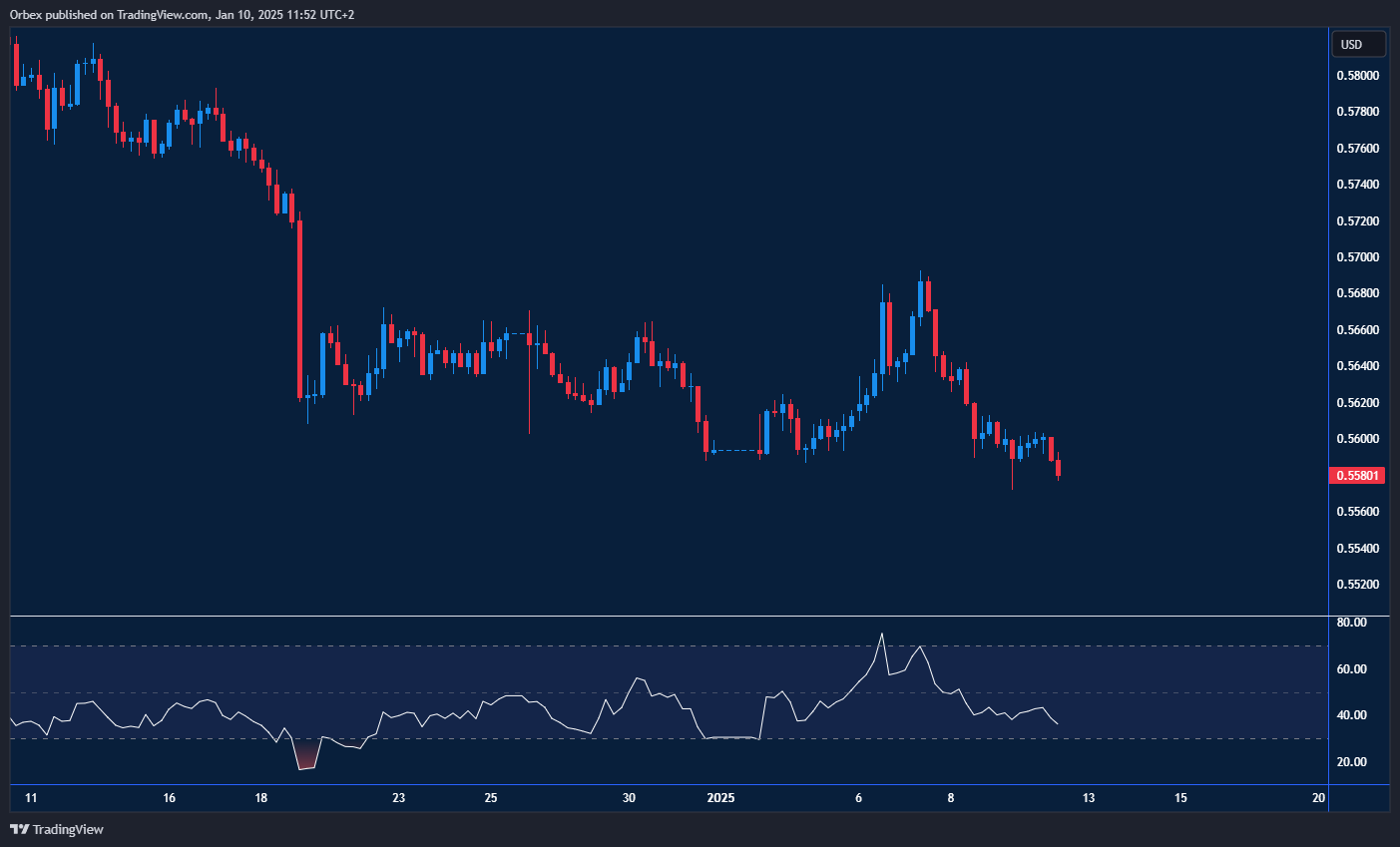 The New Zealand dollar (NZD) breaks support, signaling further decline