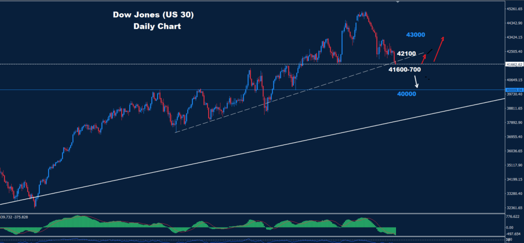 Dow Jones –13.01.2025