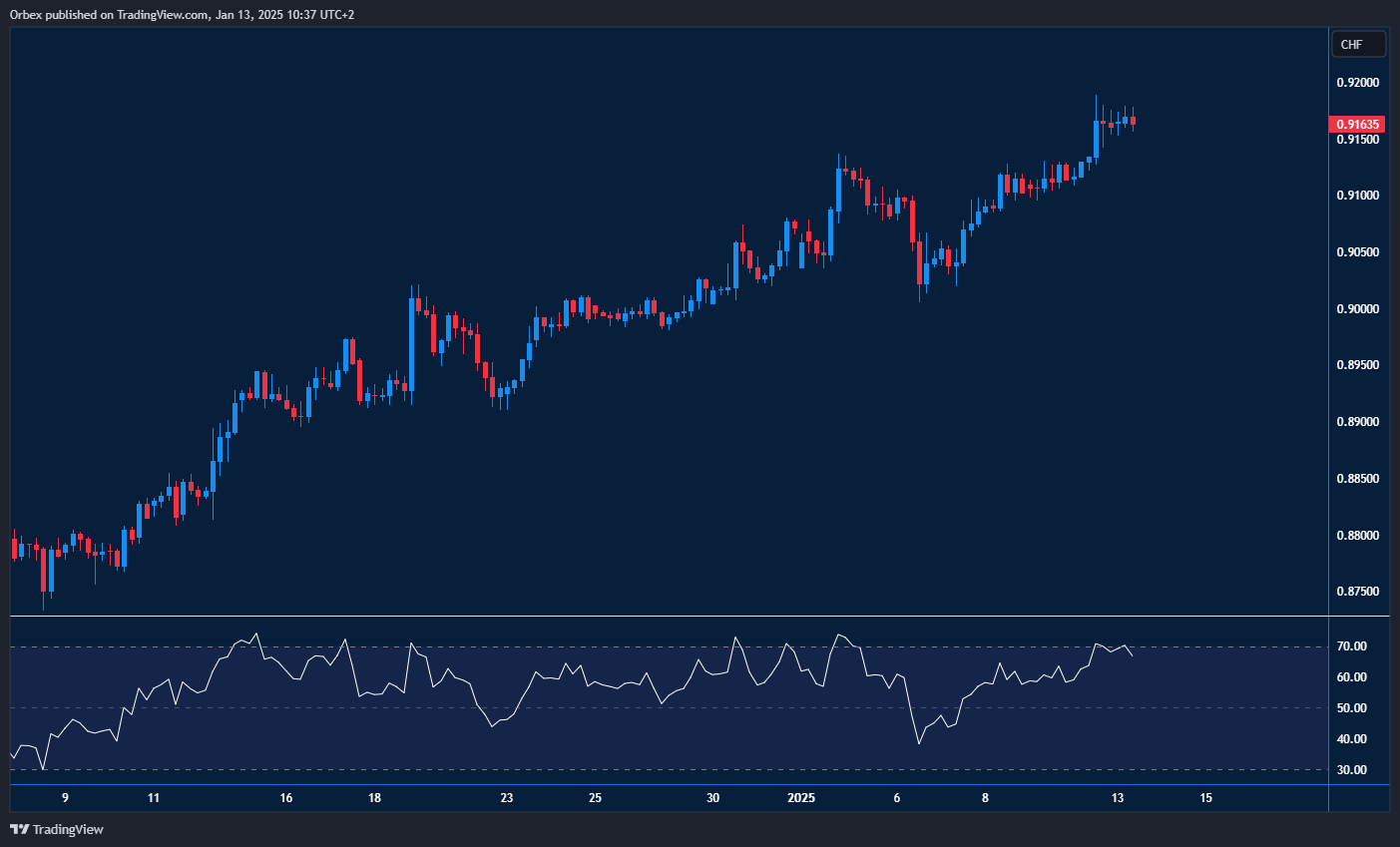 USDCHF tests key peak with bulls consolidating and support in place