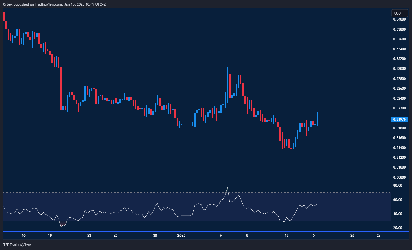 AUDUSD holds gains, testing key resistance level, bulls eyeing higher momentum.