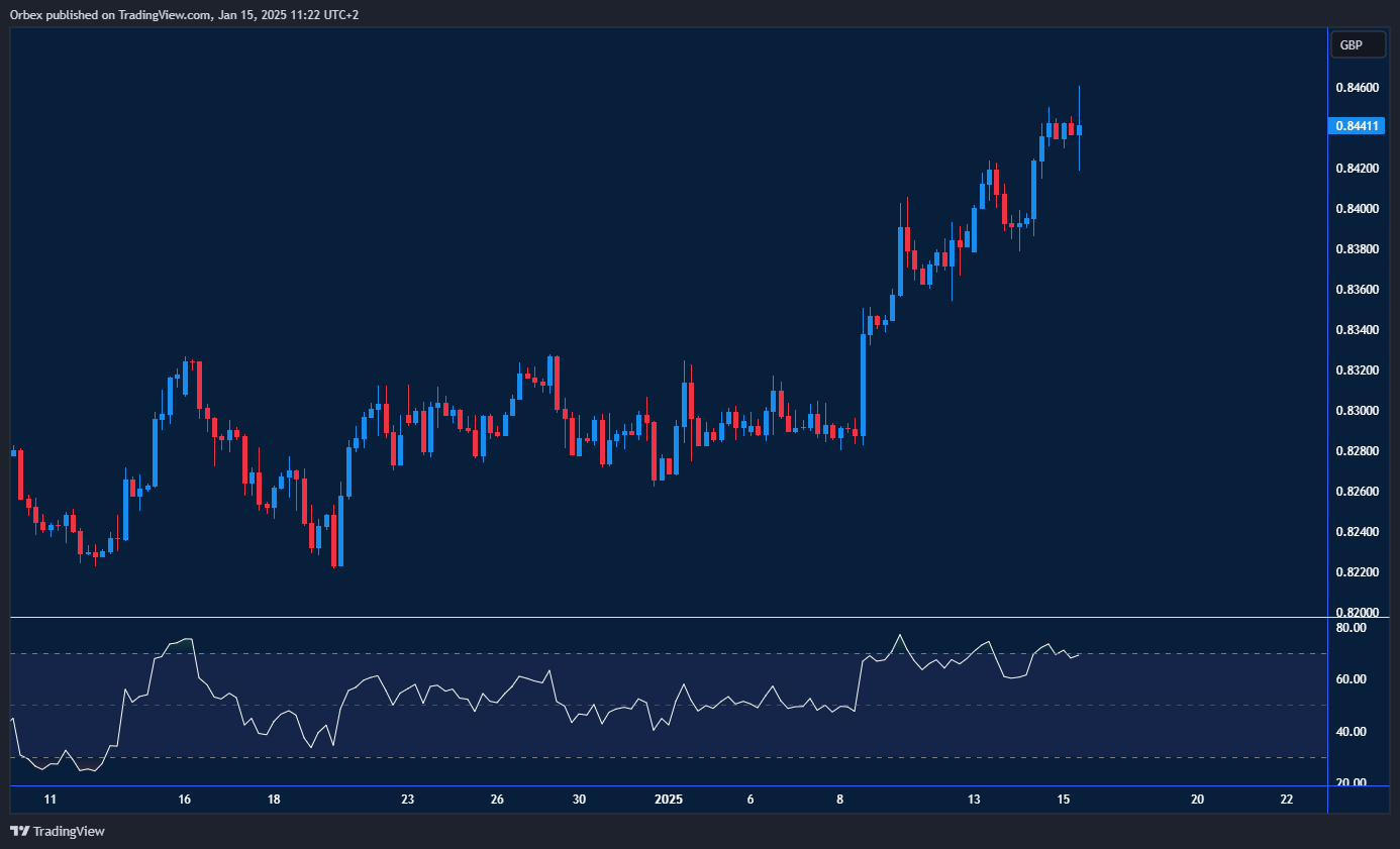 EURGBP bounces back, finding support and aiming for recovery above resistance