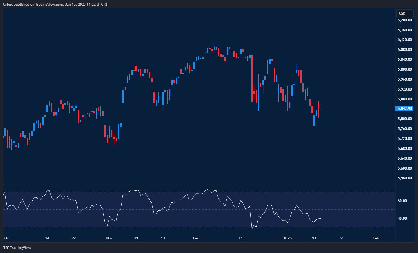 S&P(SPX) 500 remains subdued, testing key support levels amid uncertainty.