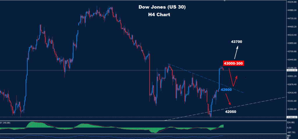 Dow Jones – 16.01.2025