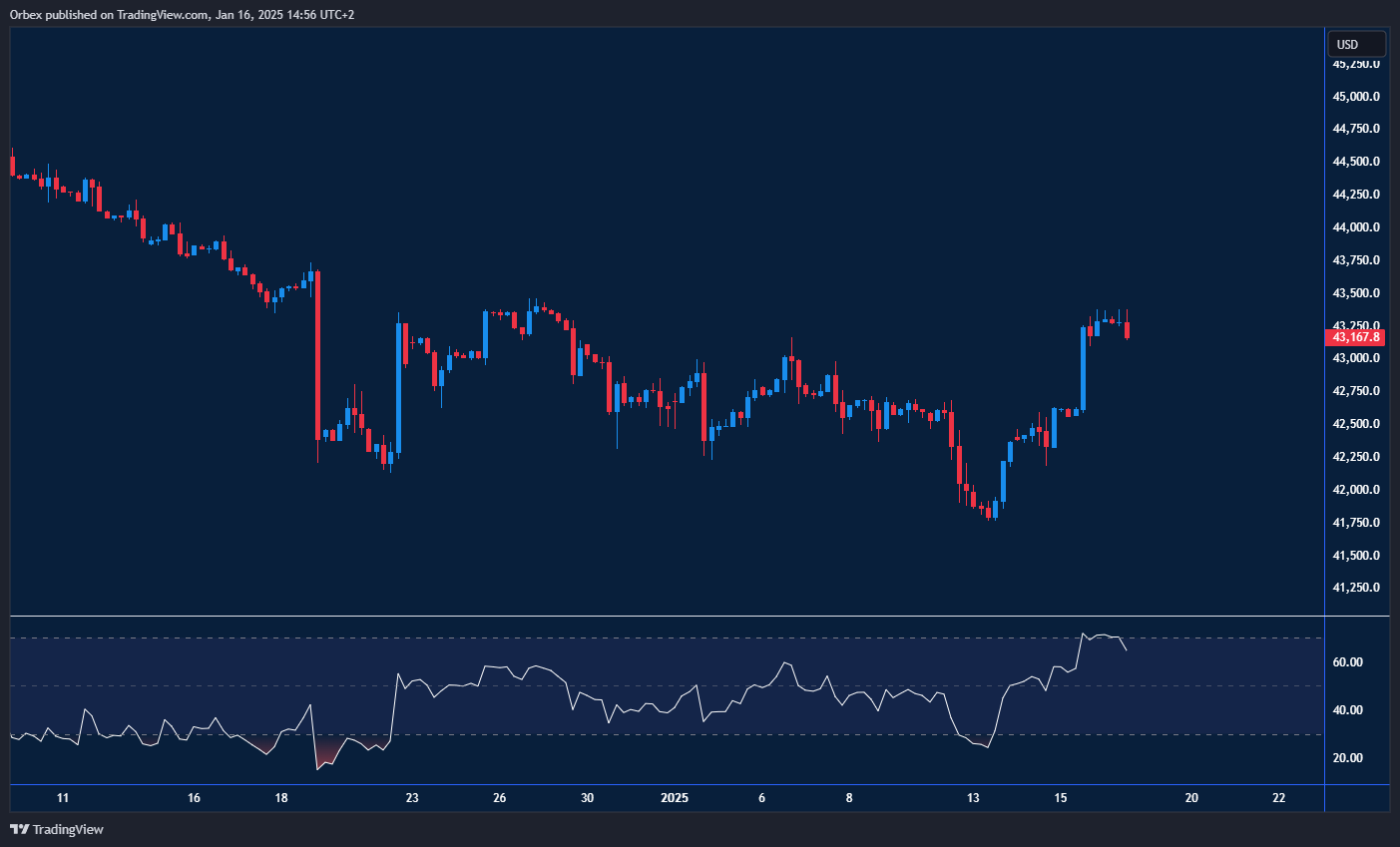 ارتفاع مؤشر داو جونز مع تشبع شرائي وتراجع التضخم الأساسي.