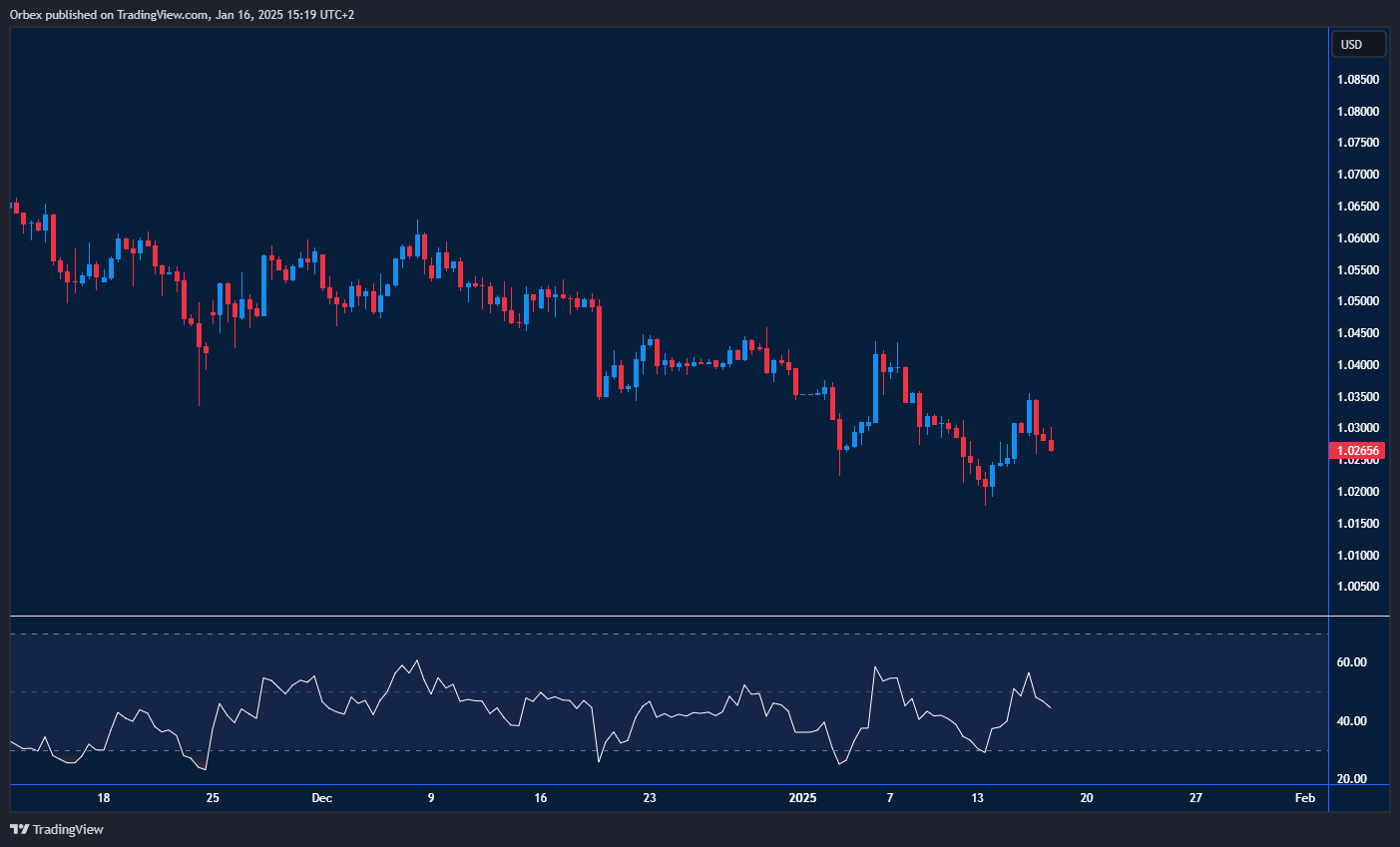 EUR/USD attempts to recover from a downtrend with key resistance and support levels in focus