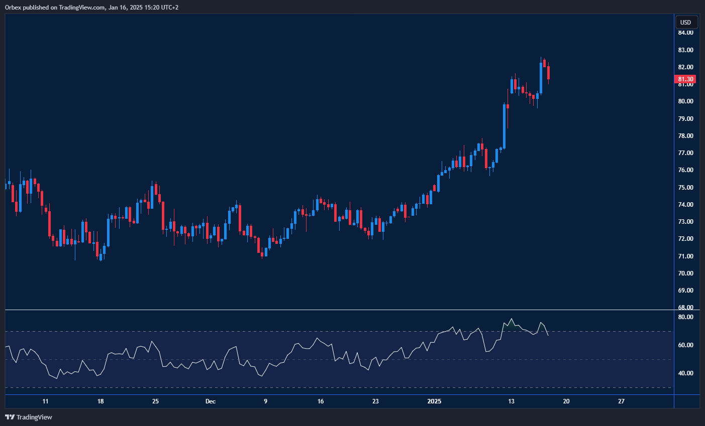 UK Oil hits a six-month high amid rising inflation concerns and market uncertainty.