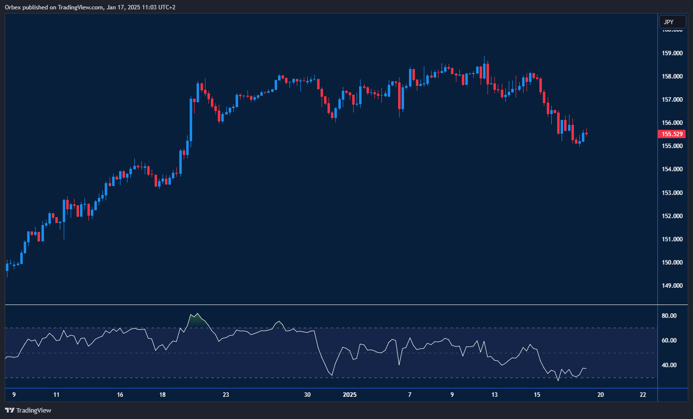 USDJPY recovers, facing resistance at key level, potential pullback ahead