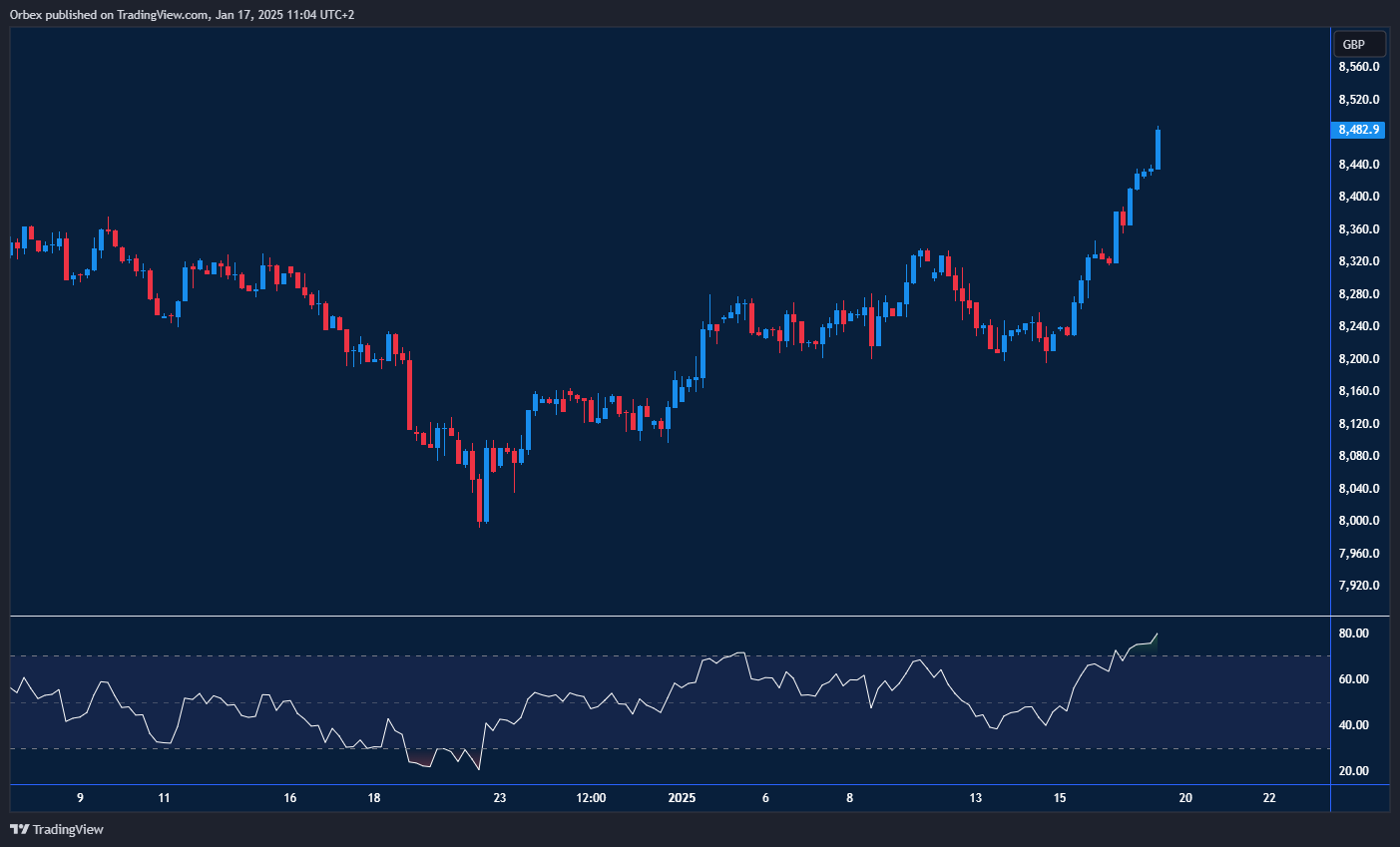 FTSE 100 rises as commodity prices climb, approaching record high.