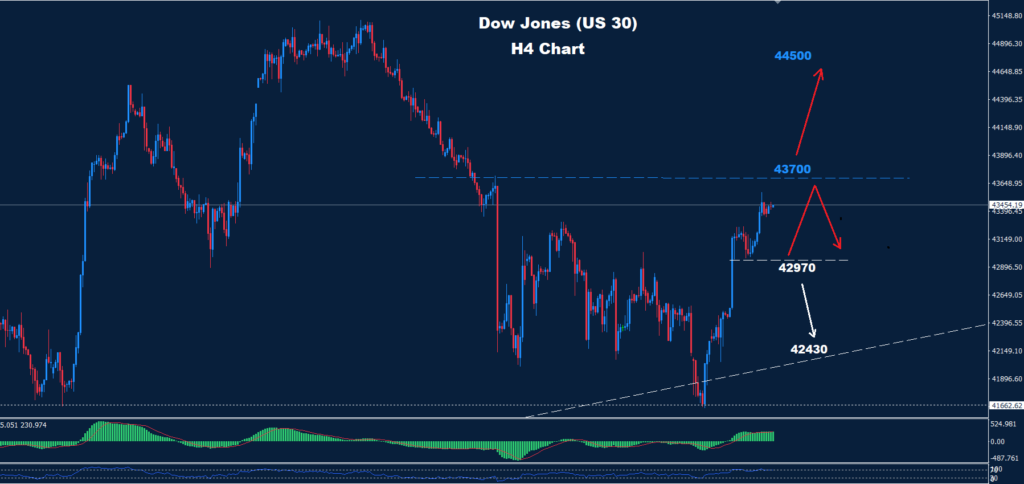 Dow Jones –20.01.2025