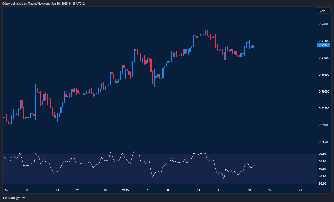 USDCHF tests support as bullish momentum persists, eyeing resistance.