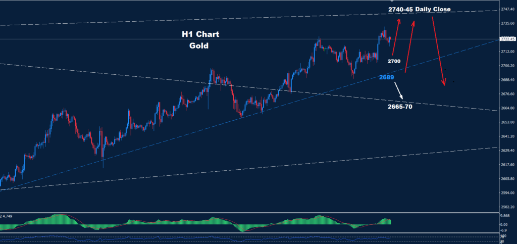 الذهب 21-01-2025 يواصل موجة الصعود التي بدأها سابقًا، حيث وصل السوق إلى أعلى مستوى له اليوم واقترب من هدف المقاومة عند 2740