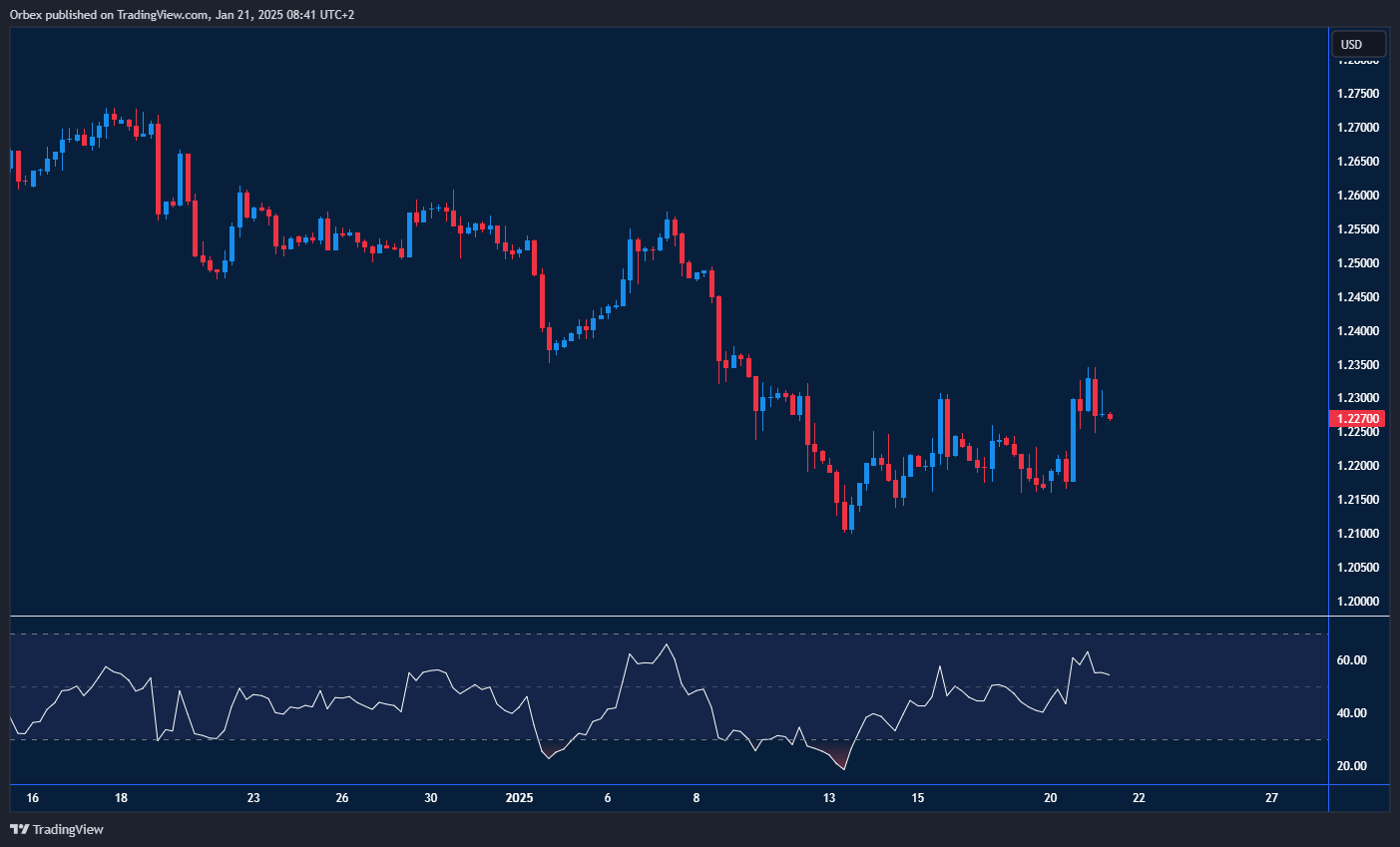 GBP/USD tests resistance with potential for further gains or retreat
