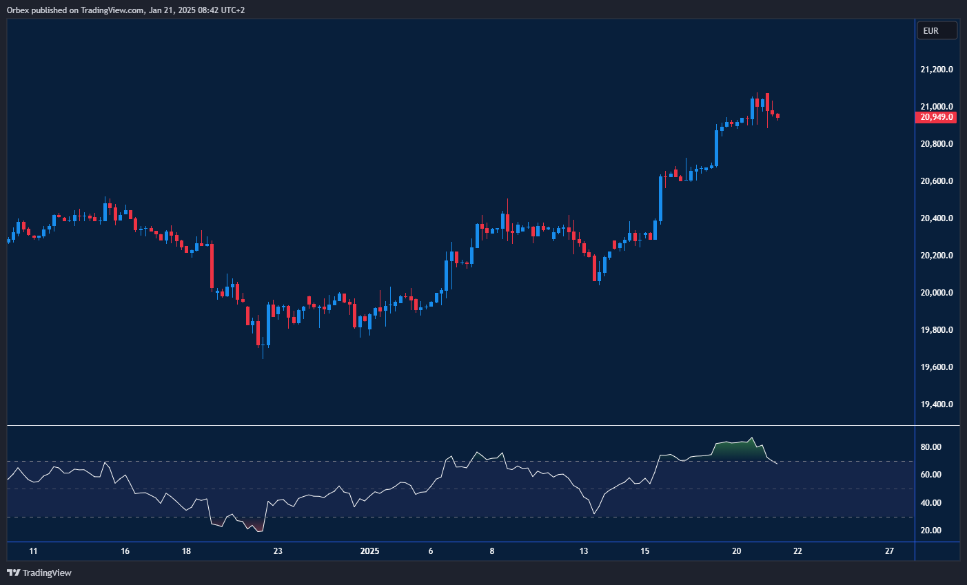 GER40 (DAX) retreats from high, with key support to maintain momentum.