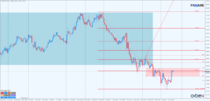 "EUR/USD analiza techniczna: odwrócenie momentum, poziomy Fibo i trend wzrostowy na wykresie H1."