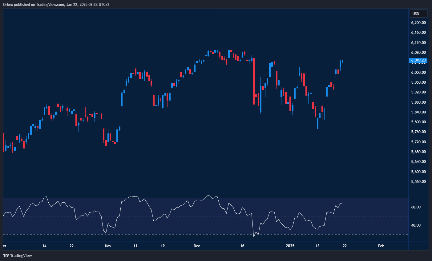 S&P (SPX 500) flirts with record highs, eyeing breakout or potential correction.