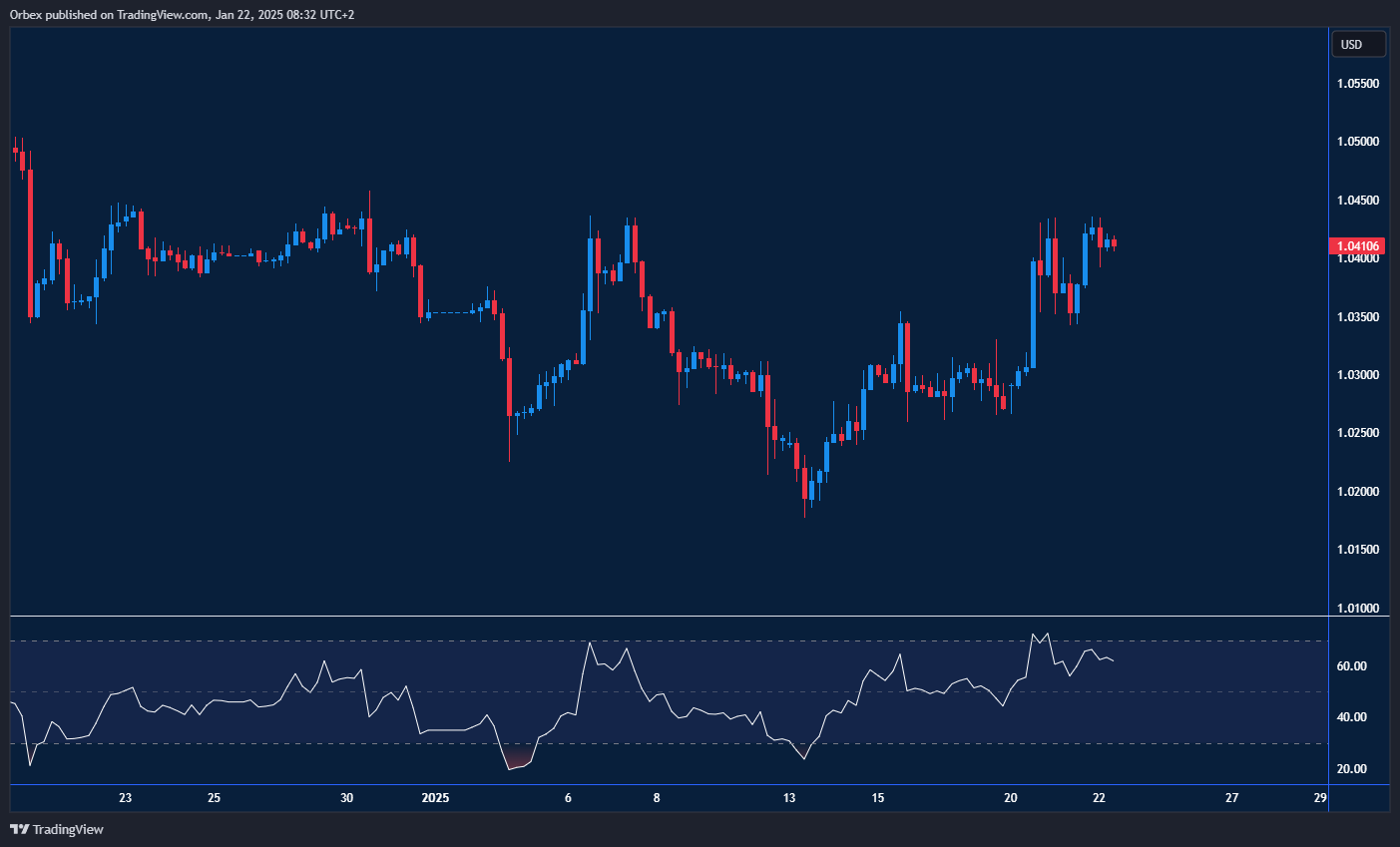 EURUSD gains as dollar weakens, support holds key for maintaining upward momentum.