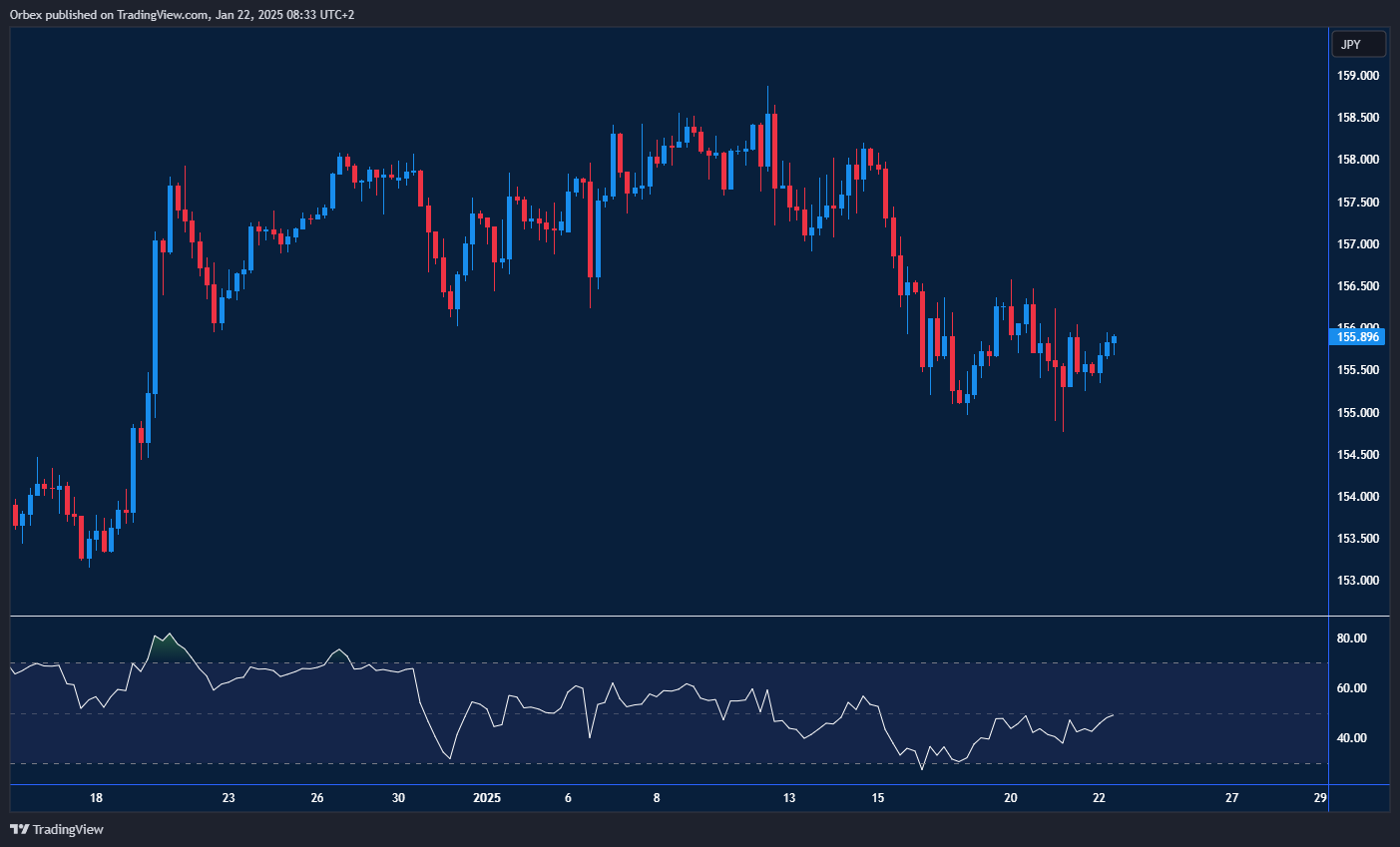 USDJPY consolidates as yen rises; key resistance levels challenge dollar rebound.