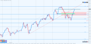 Dow Jones Trend Wzrosotwy