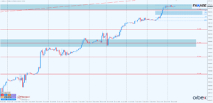 Dow Jones Trend Wzrosotwy