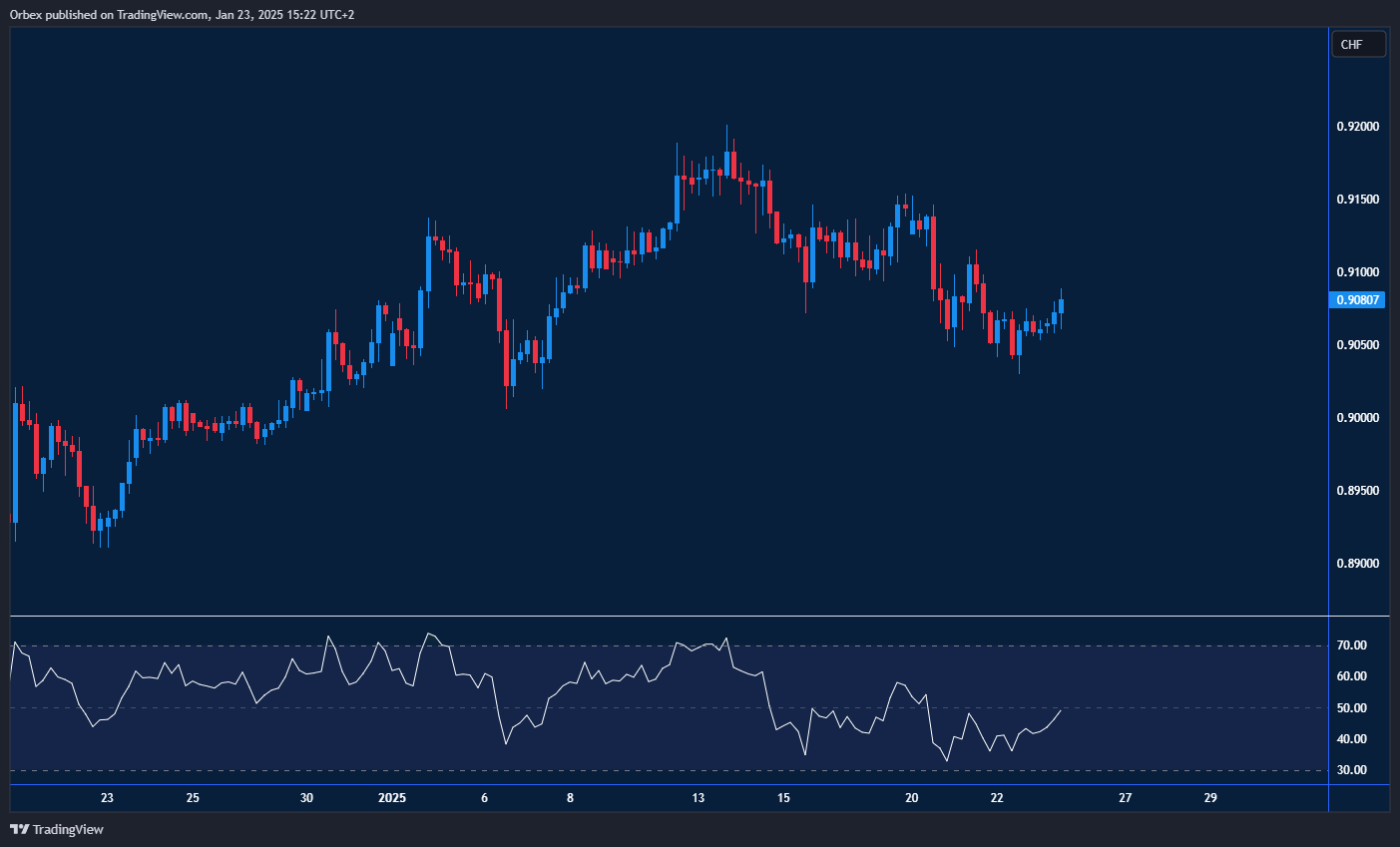 USDCHF rebounds toward key levels, with bulls aiming to clear resistance zones.