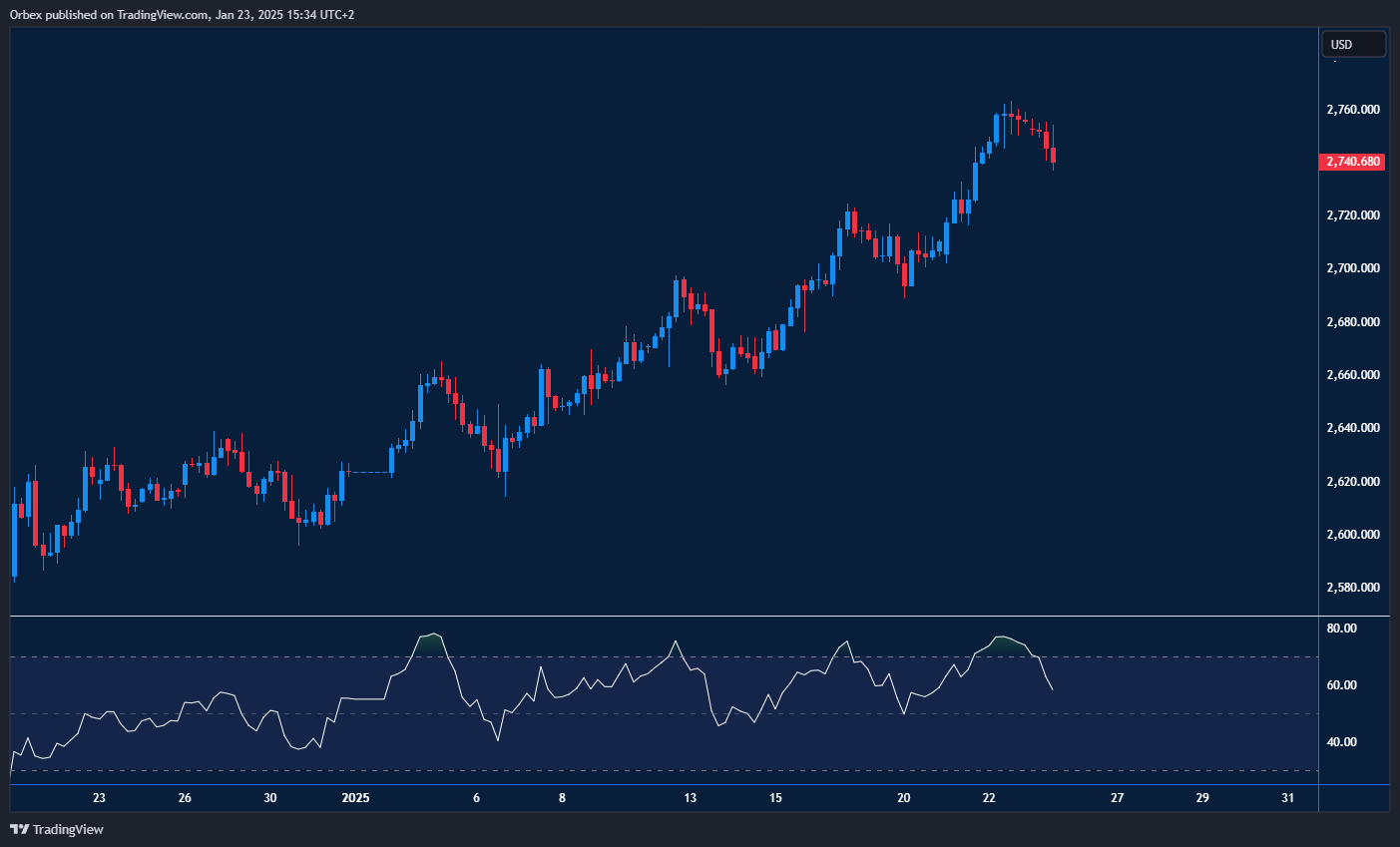 Gold rises on weak dollar, eyes resistance with bullish momentum.