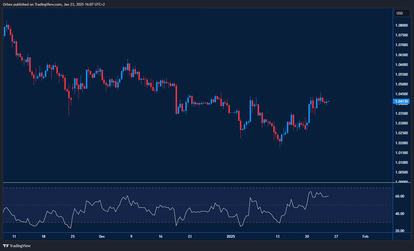 EURUSD tests lows amid tariff fears and dollar strength, eyeing key support.