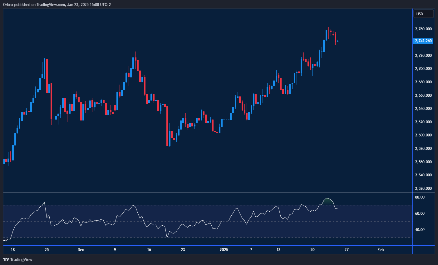 Gold faces resistance as traders await US economic data and Fed's decision.