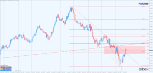 GBP/USD na wykresie dziennym