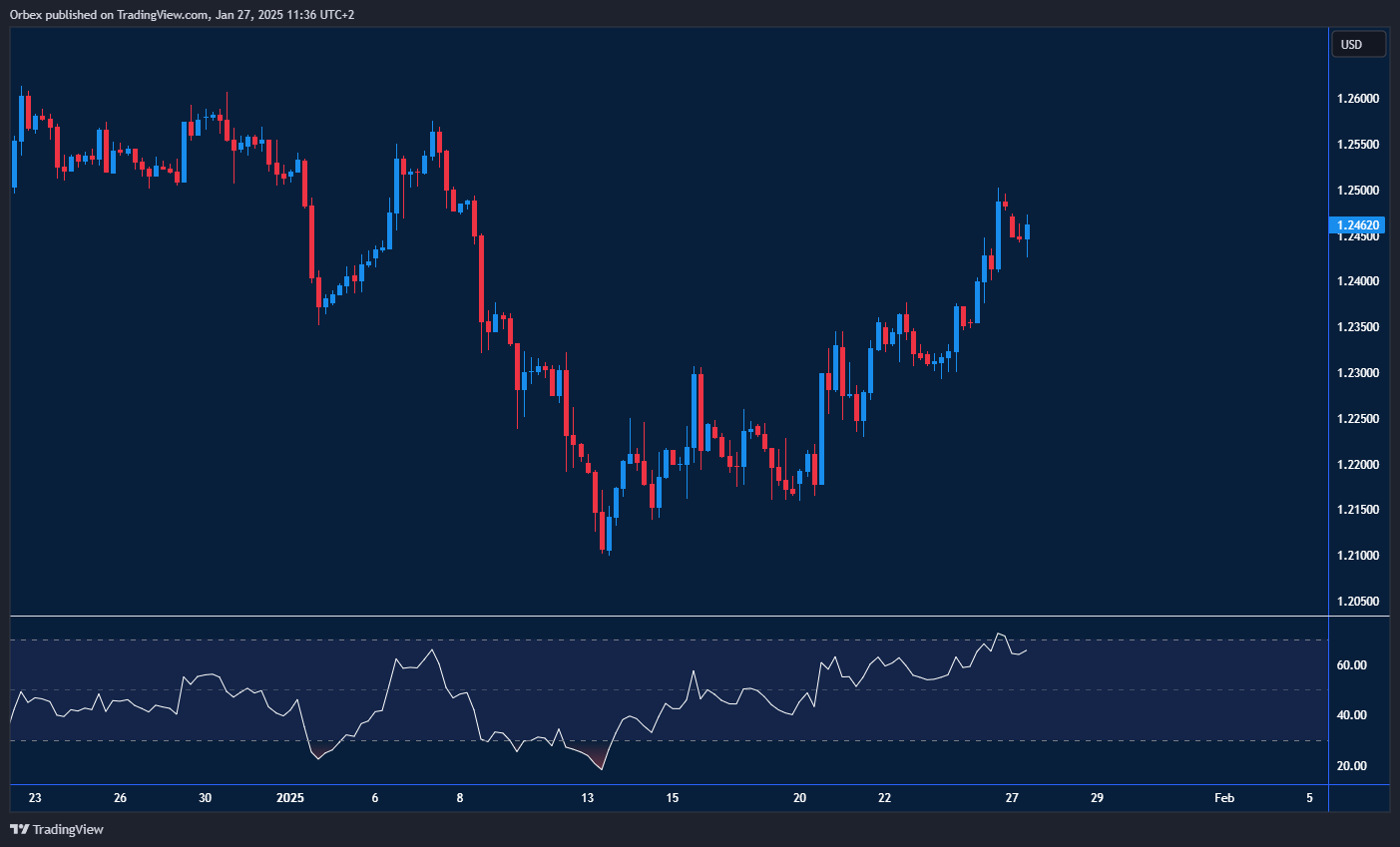 الجنيه يحقق مكاسب قوية مقابل الدولار، ويقترب من تعويض خسائره هذا الشهر.