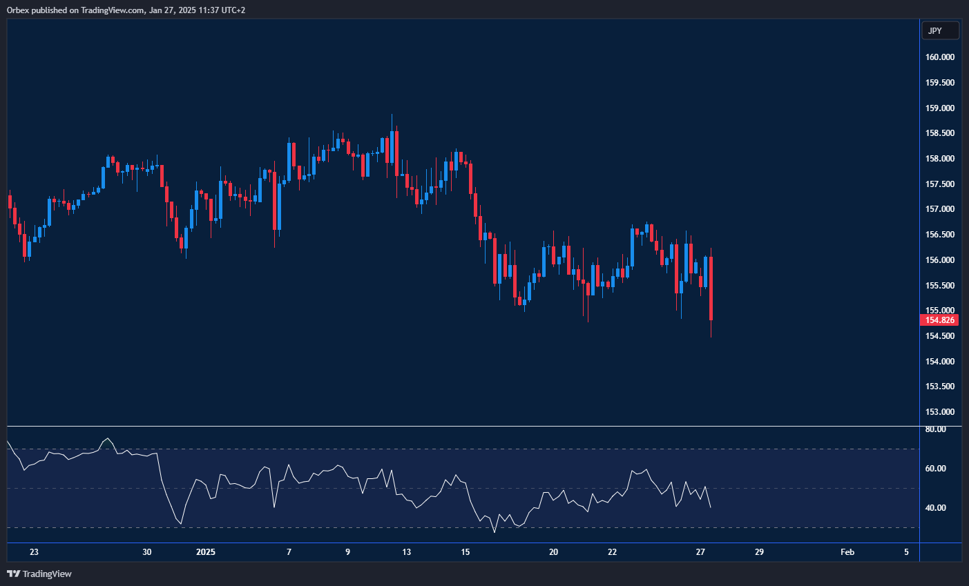 الين الياباني في تصحيح بعد كسره مستوى 155.00 لأول مرة منذ ديسمبر.