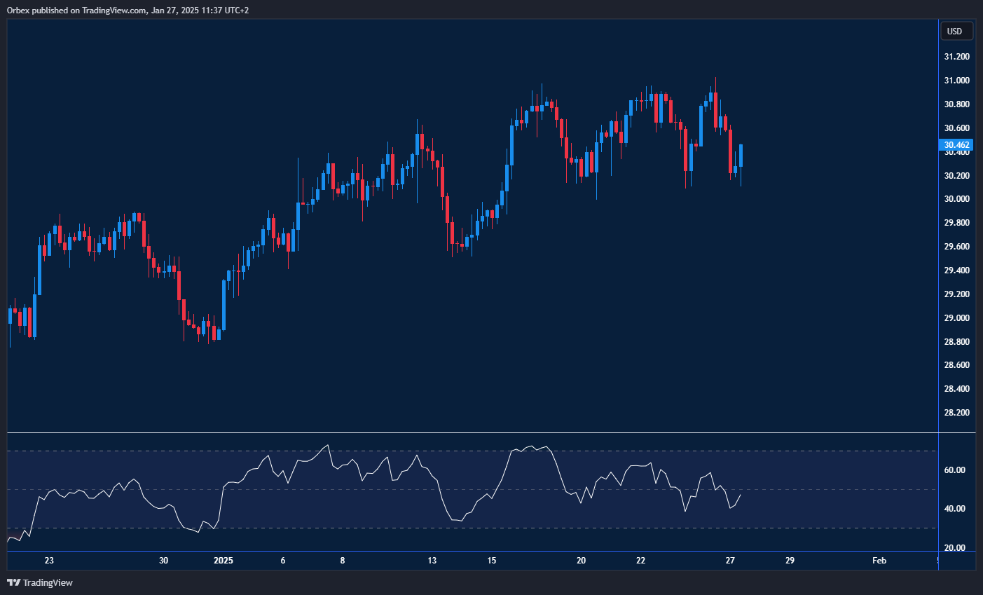 الفضة تواصل الزخم الصعودي وتحاول الثبات فوق مستوى 30.00.