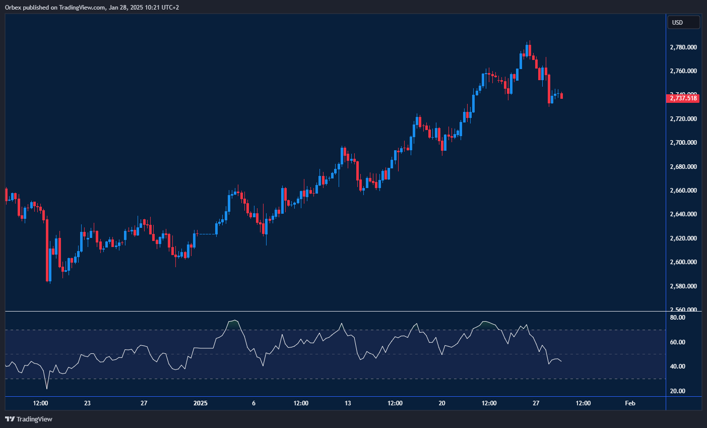 Gold pulls back after rejection, eyes key support and resistance levels