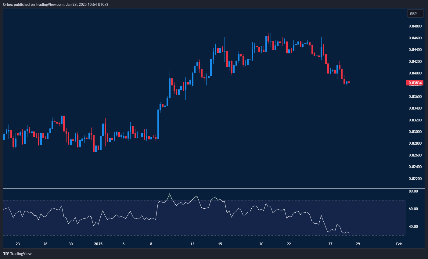 EURGBP weakens as GDP growth disappoints, testing key support levels.