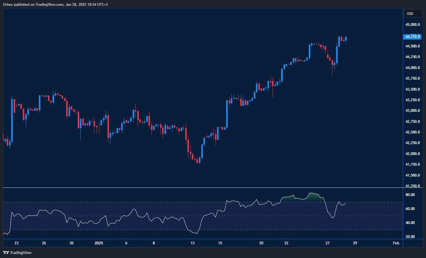 Dow extends gains as traders watch for a possible correction ahead.