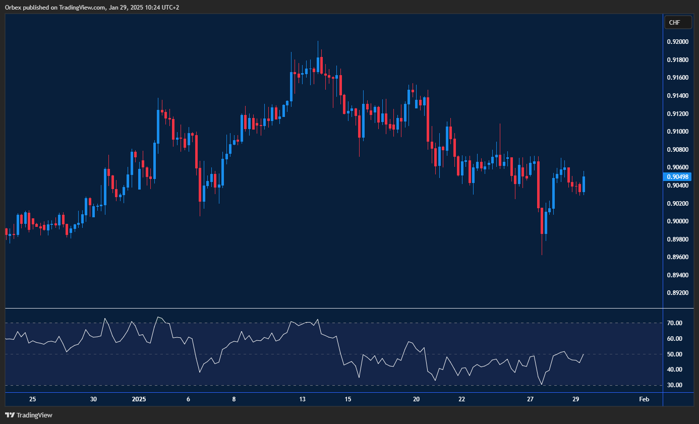 USDCHF rebounds, testing key levels with support and resistance in focus.