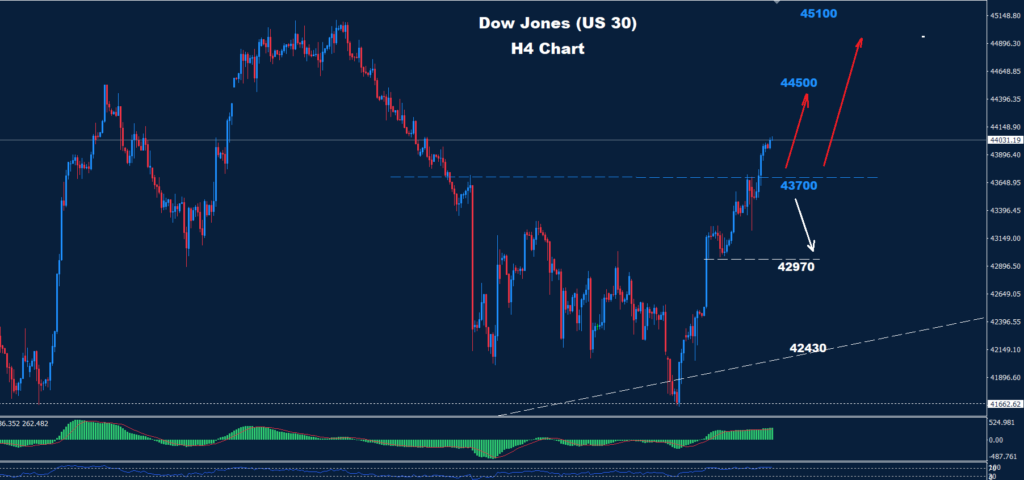 Dow Jones –30.01.2025