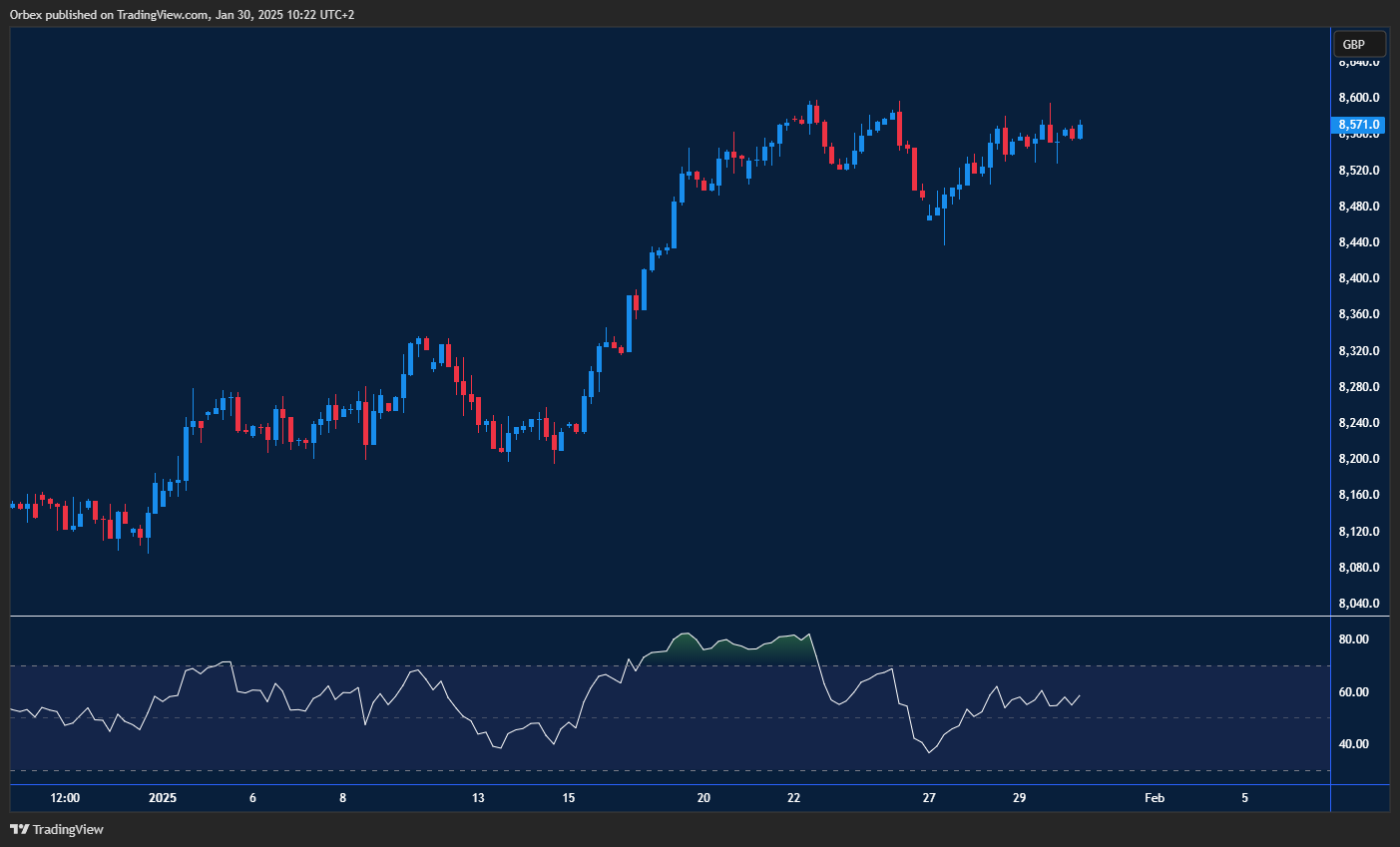 FTSE (UK100) stays bullish, showing strength with key support levels ahead.
