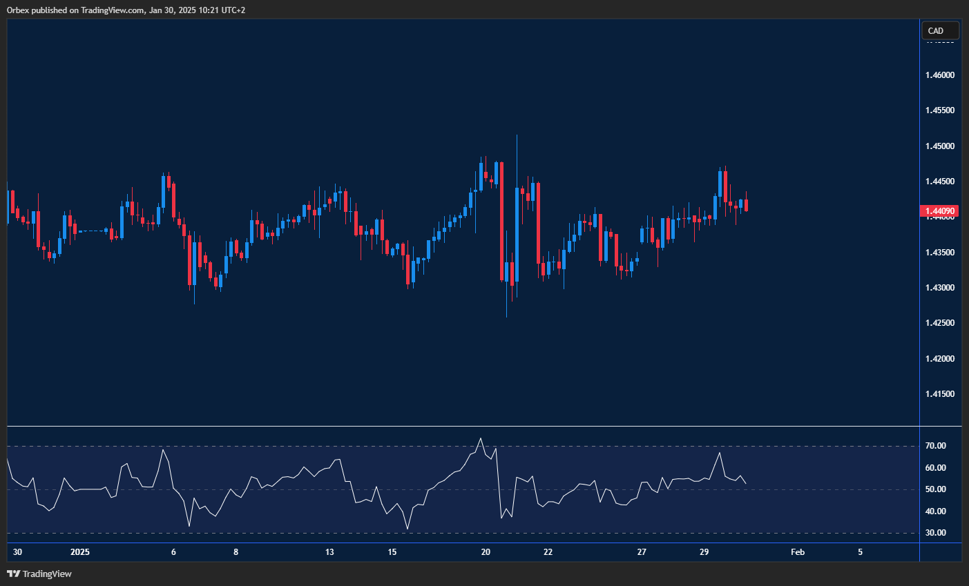 USDCAD rebounds, eyeing resistance with bullish momentum on Fed support.