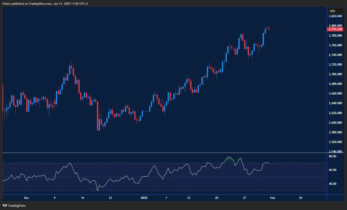 Gold remains bullish as tariffs drive demand, with support holding strong.