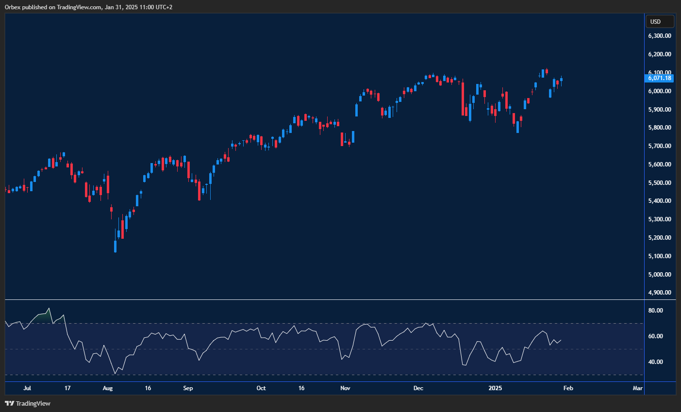 SPX500 rebounds from sell-off, aiming for new highs with bullish momentum.