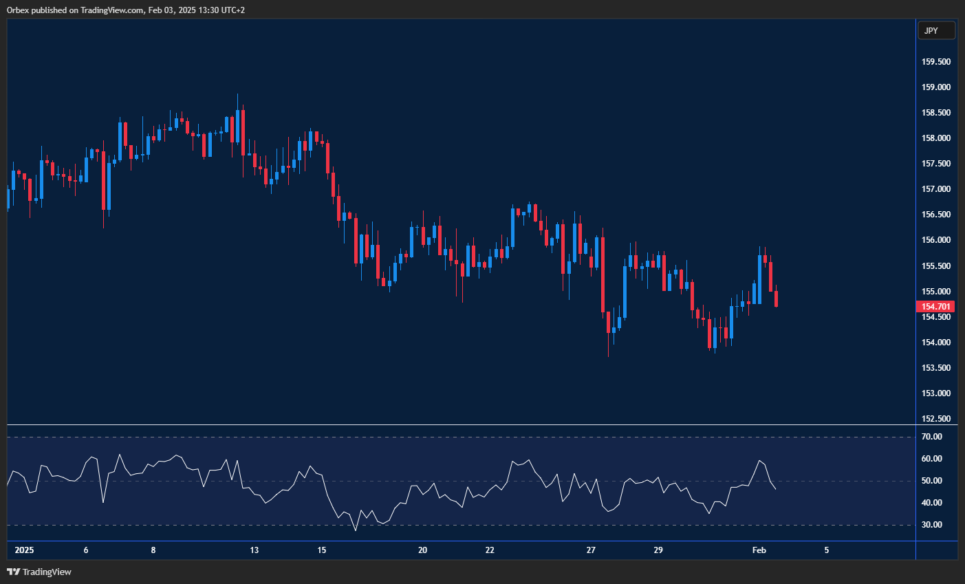 **Alt text (without numbers):** USDJPY testing triple bottom, potential break below support levels.