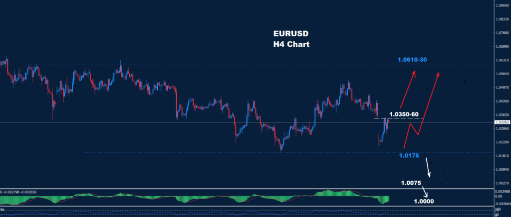 EUR/USD –04.02.2025