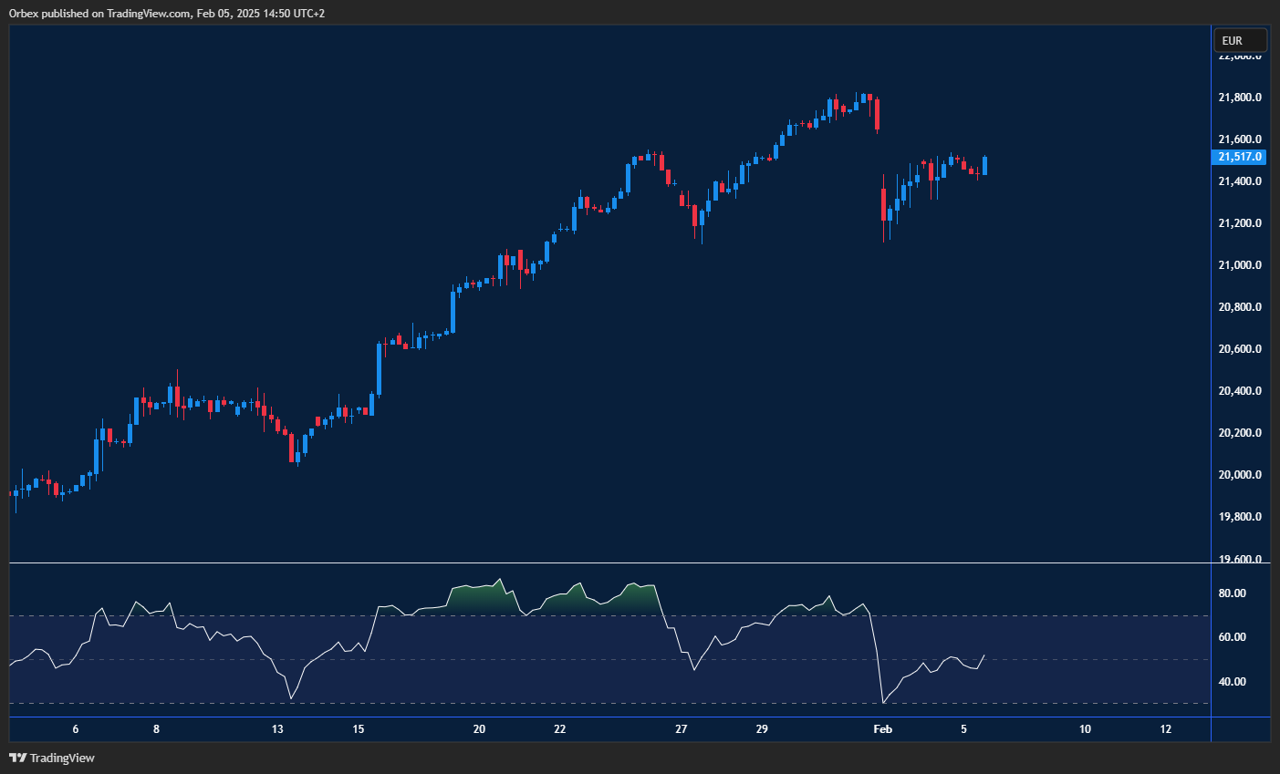 The Dax surges as European markets recover, eyeing new highs amid volatility.